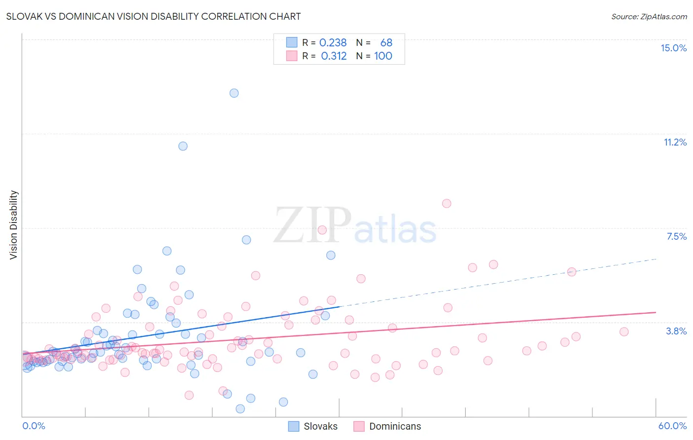 Slovak vs Dominican Vision Disability