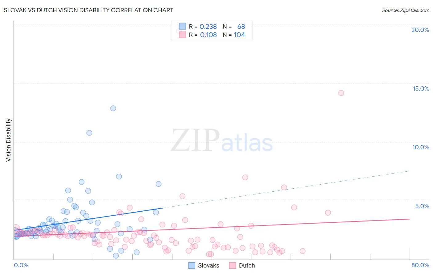 Slovak vs Dutch Vision Disability