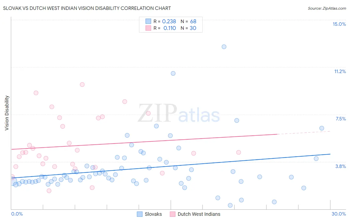 Slovak vs Dutch West Indian Vision Disability