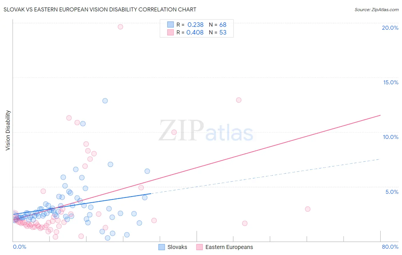 Slovak vs Eastern European Vision Disability