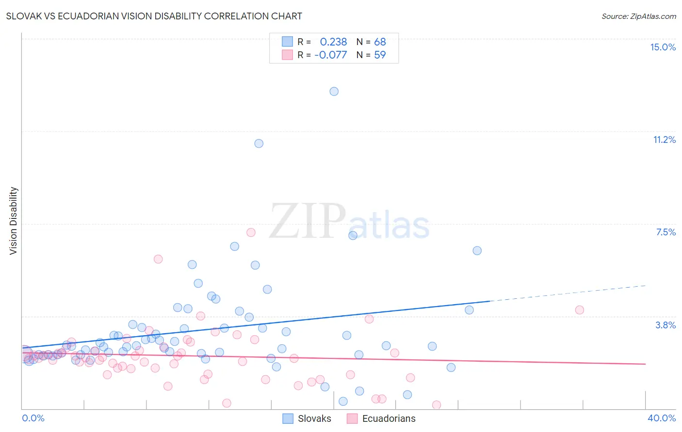 Slovak vs Ecuadorian Vision Disability