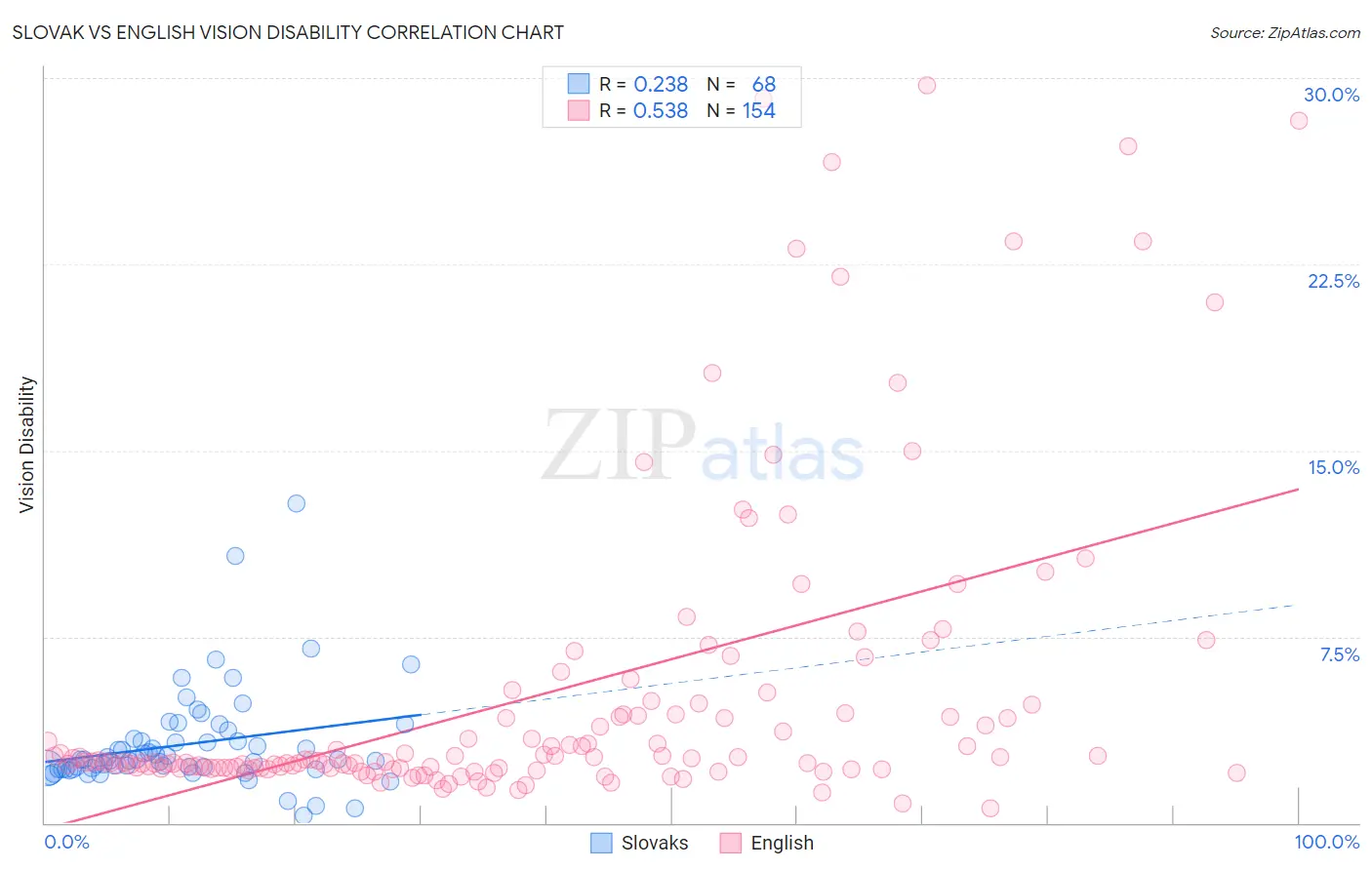 Slovak vs English Vision Disability