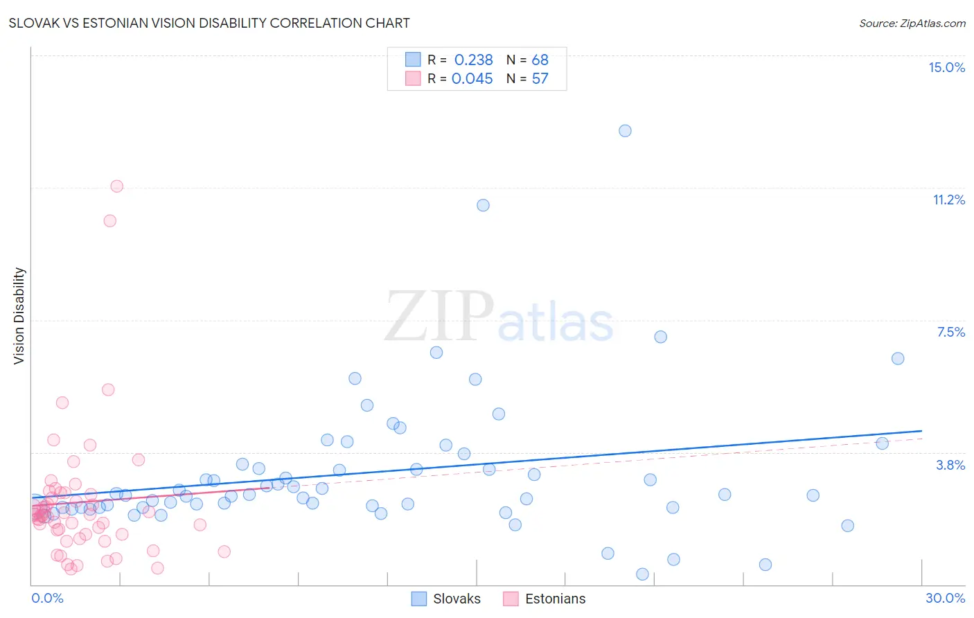 Slovak vs Estonian Vision Disability