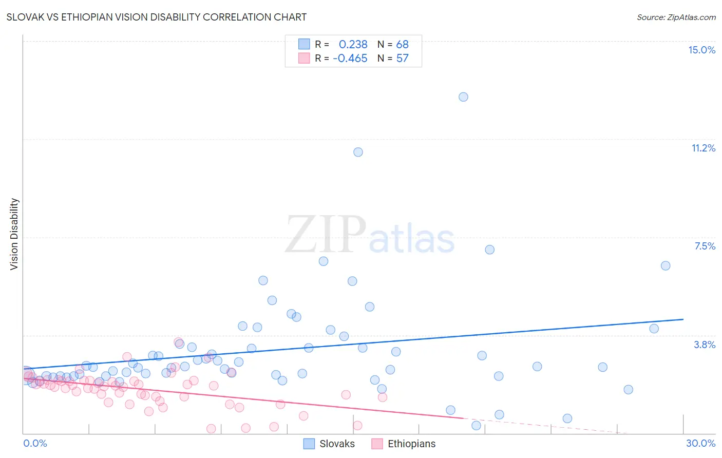 Slovak vs Ethiopian Vision Disability