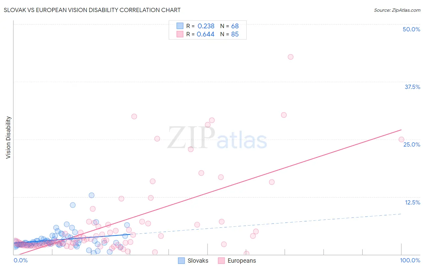 Slovak vs European Vision Disability