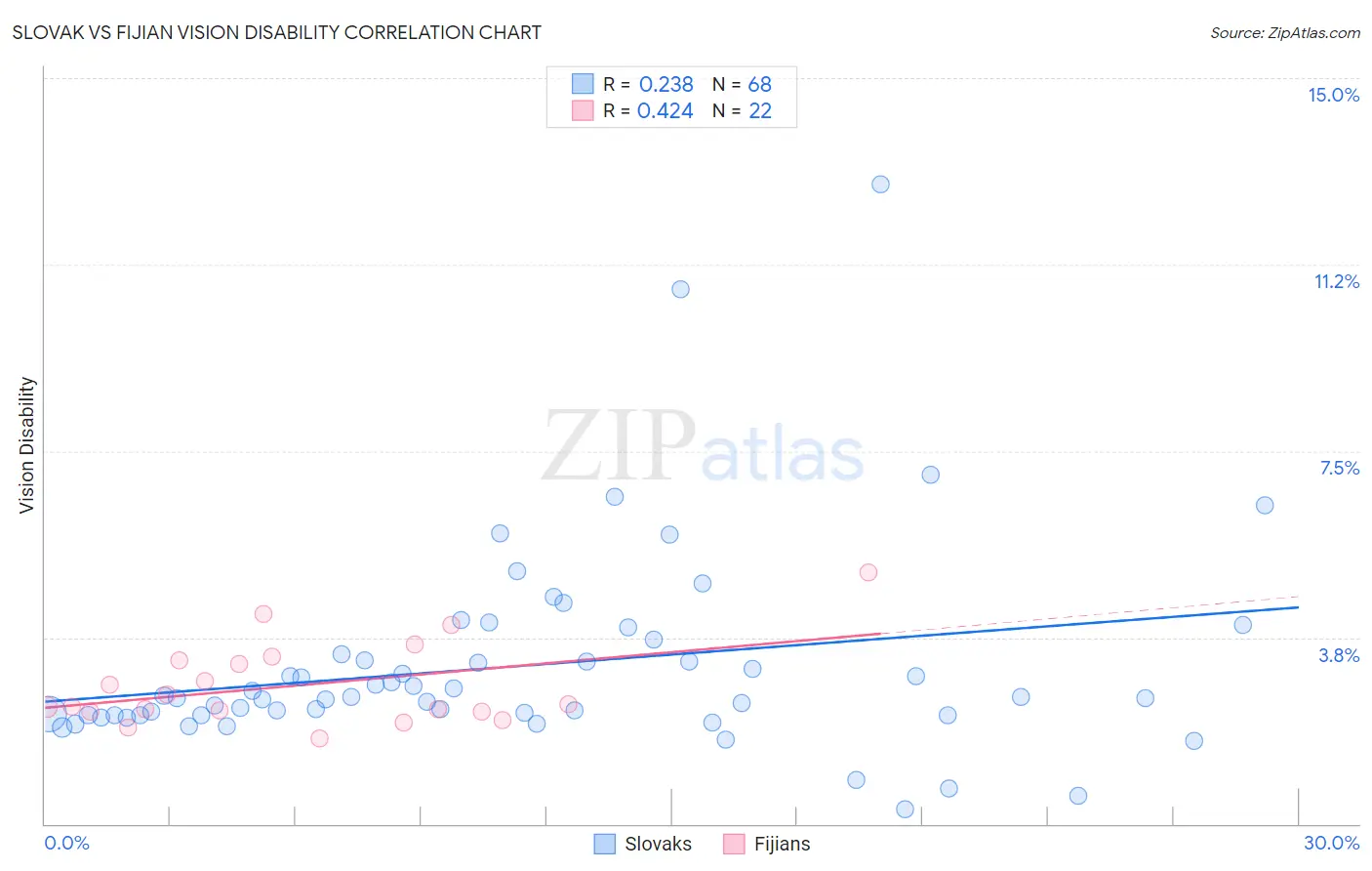 Slovak vs Fijian Vision Disability