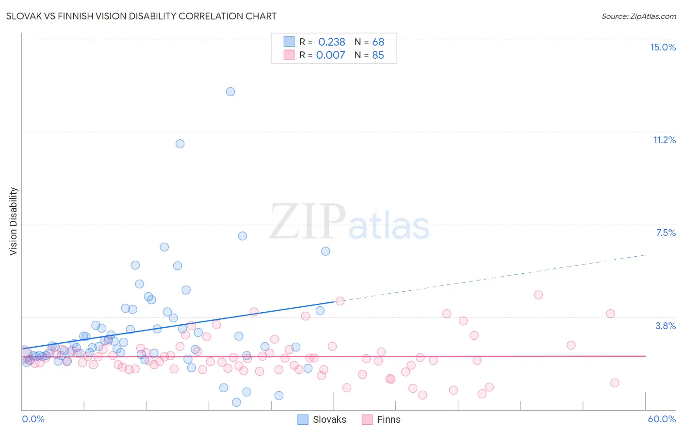 Slovak vs Finnish Vision Disability
