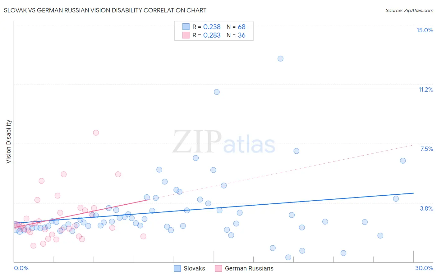 Slovak vs German Russian Vision Disability