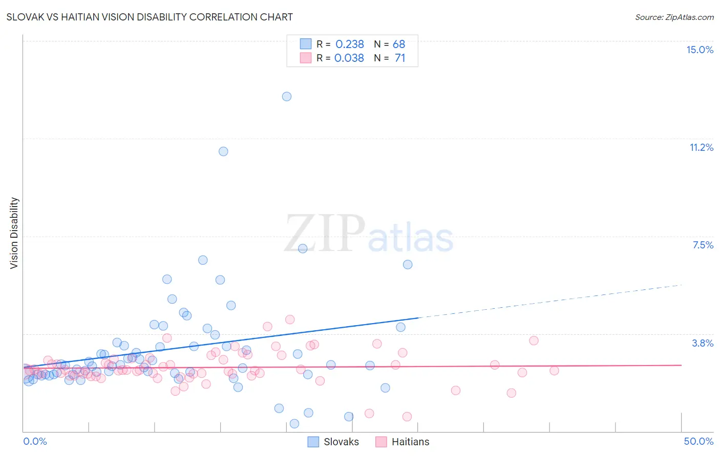 Slovak vs Haitian Vision Disability