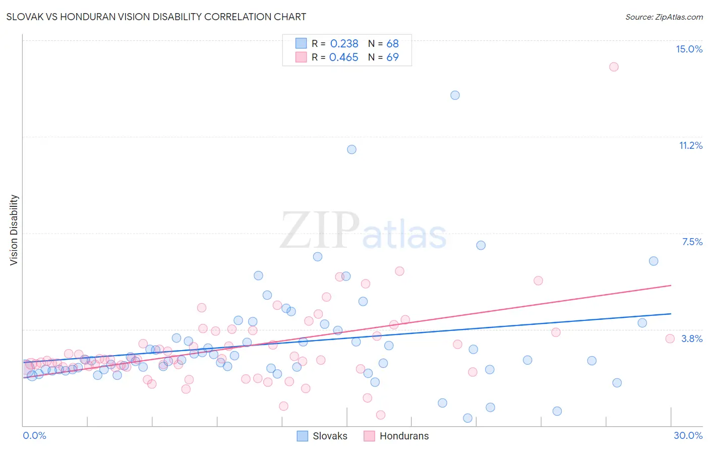 Slovak vs Honduran Vision Disability