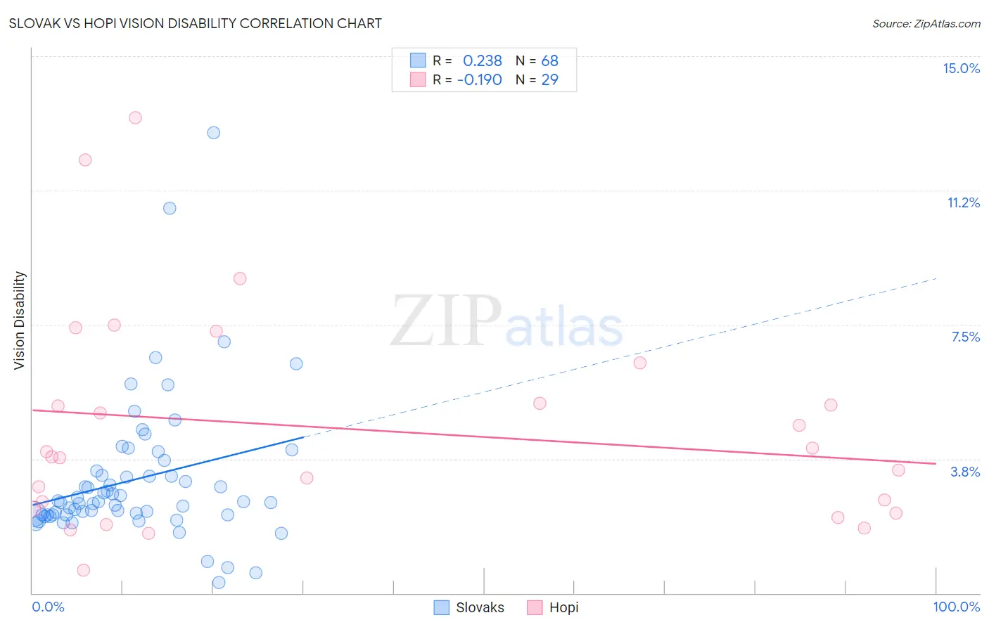 Slovak vs Hopi Vision Disability