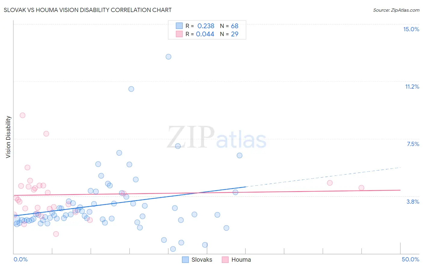 Slovak vs Houma Vision Disability