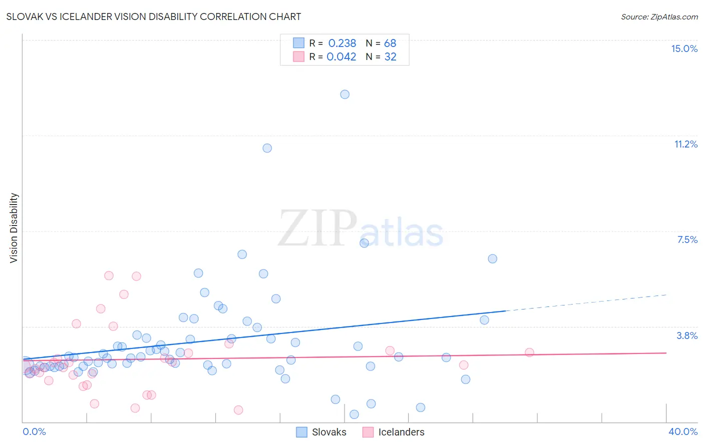 Slovak vs Icelander Vision Disability