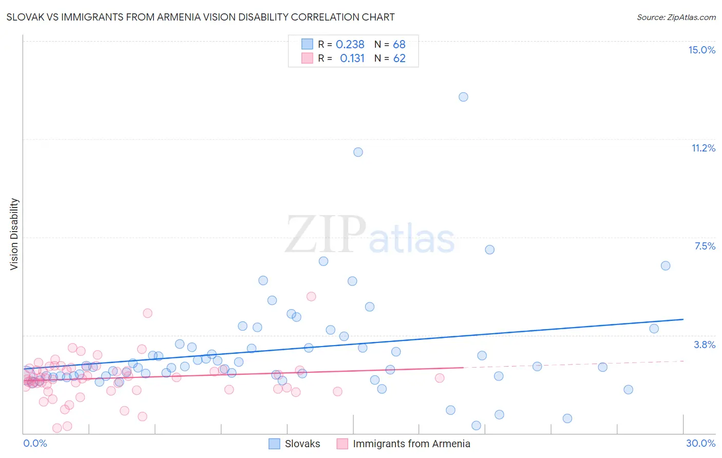 Slovak vs Immigrants from Armenia Vision Disability
