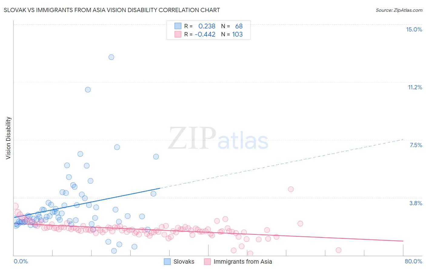 Slovak vs Immigrants from Asia Vision Disability