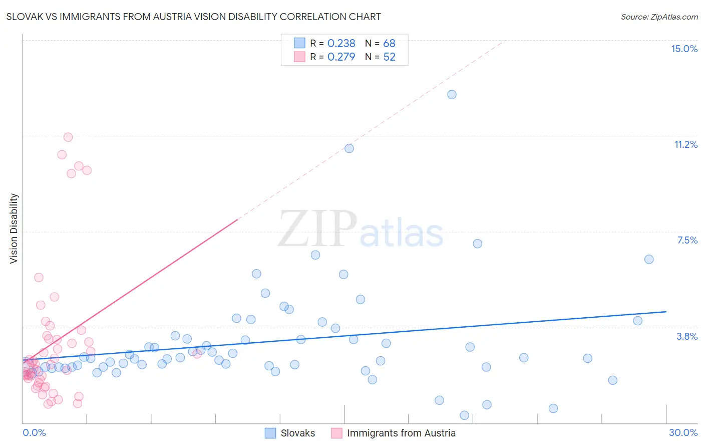 Slovak vs Immigrants from Austria Vision Disability