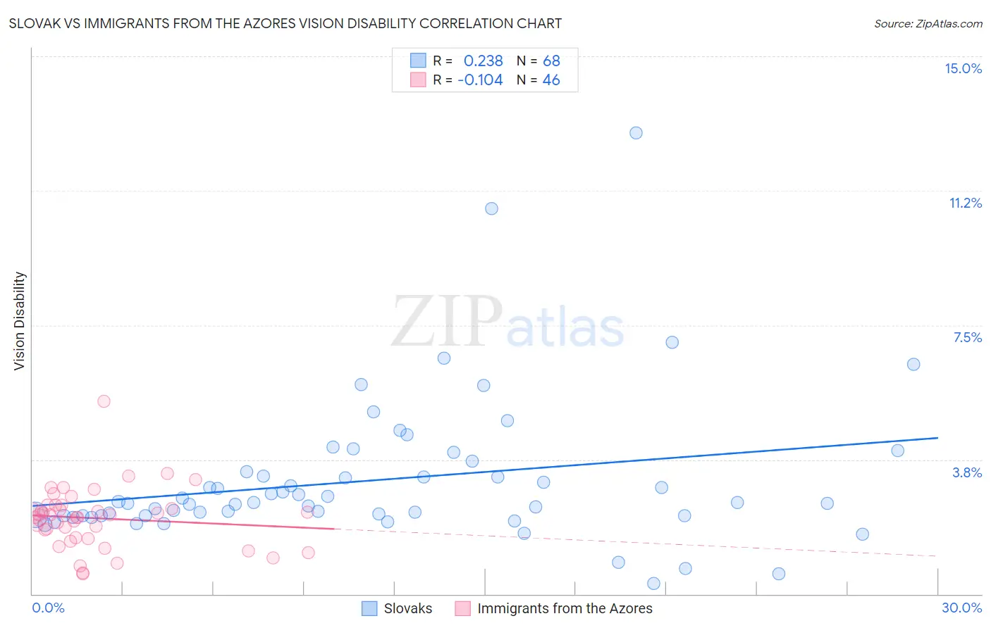 Slovak vs Immigrants from the Azores Vision Disability