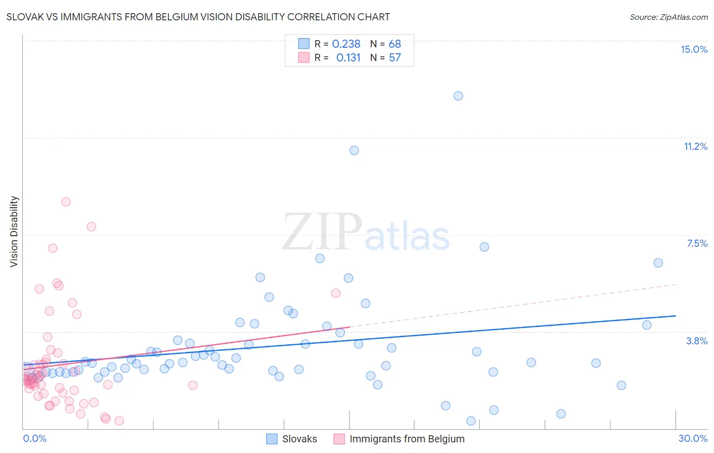 Slovak vs Immigrants from Belgium Vision Disability