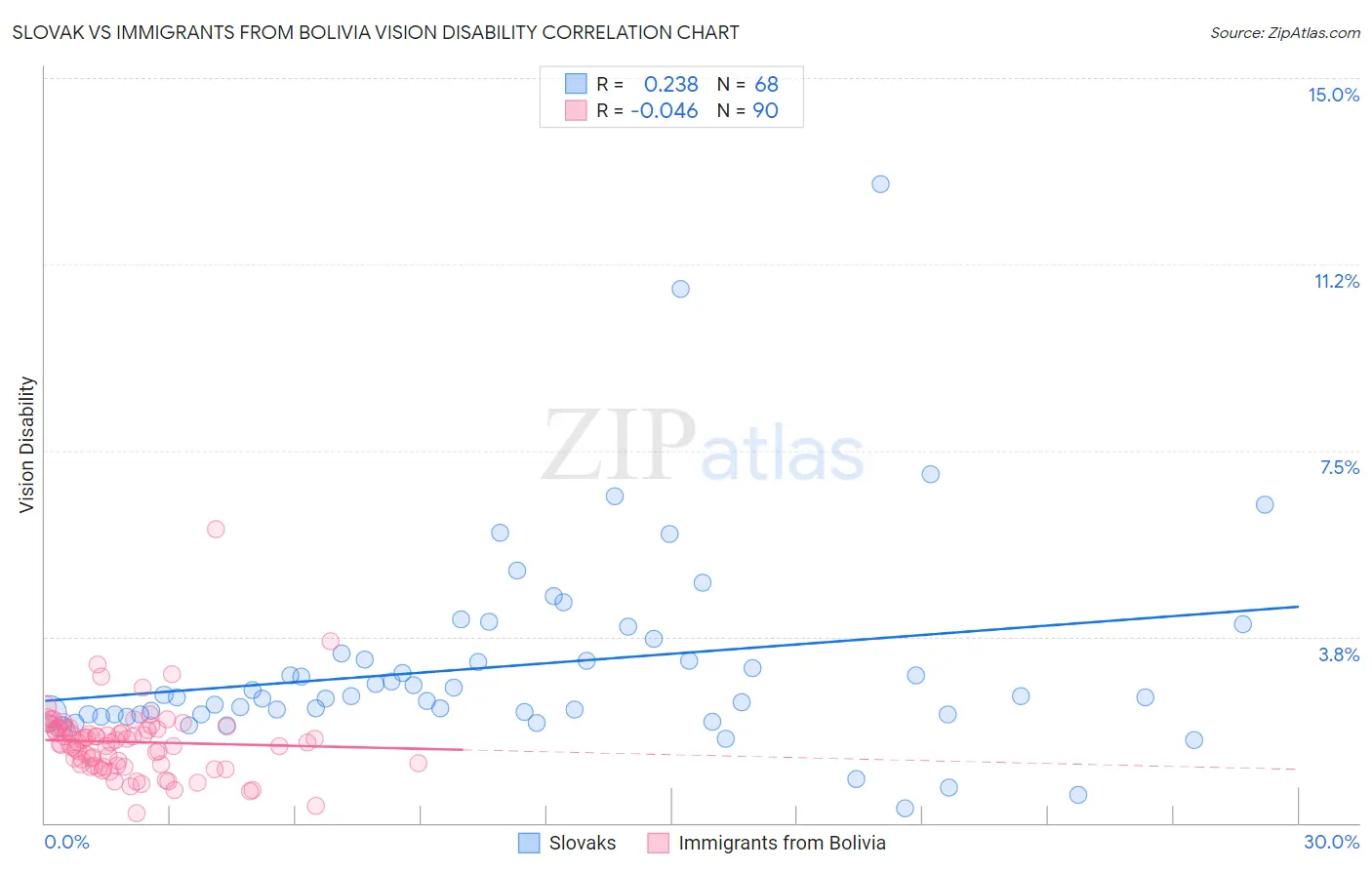 Slovak vs Immigrants from Bolivia Vision Disability