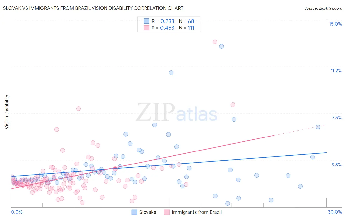Slovak vs Immigrants from Brazil Vision Disability