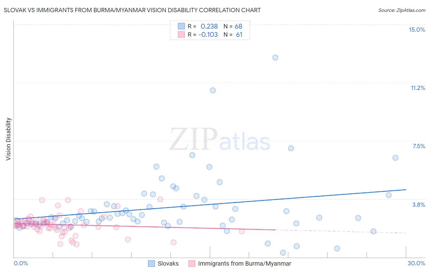 Slovak vs Immigrants from Burma/Myanmar Vision Disability