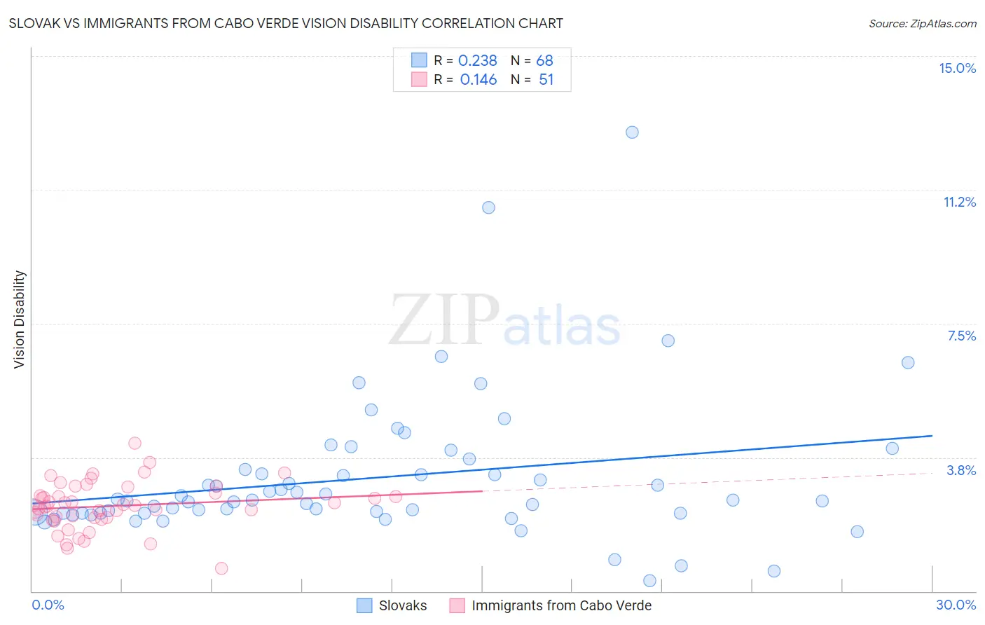 Slovak vs Immigrants from Cabo Verde Vision Disability