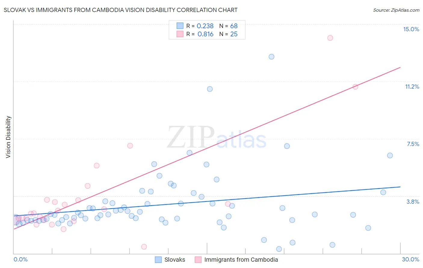 Slovak vs Immigrants from Cambodia Vision Disability