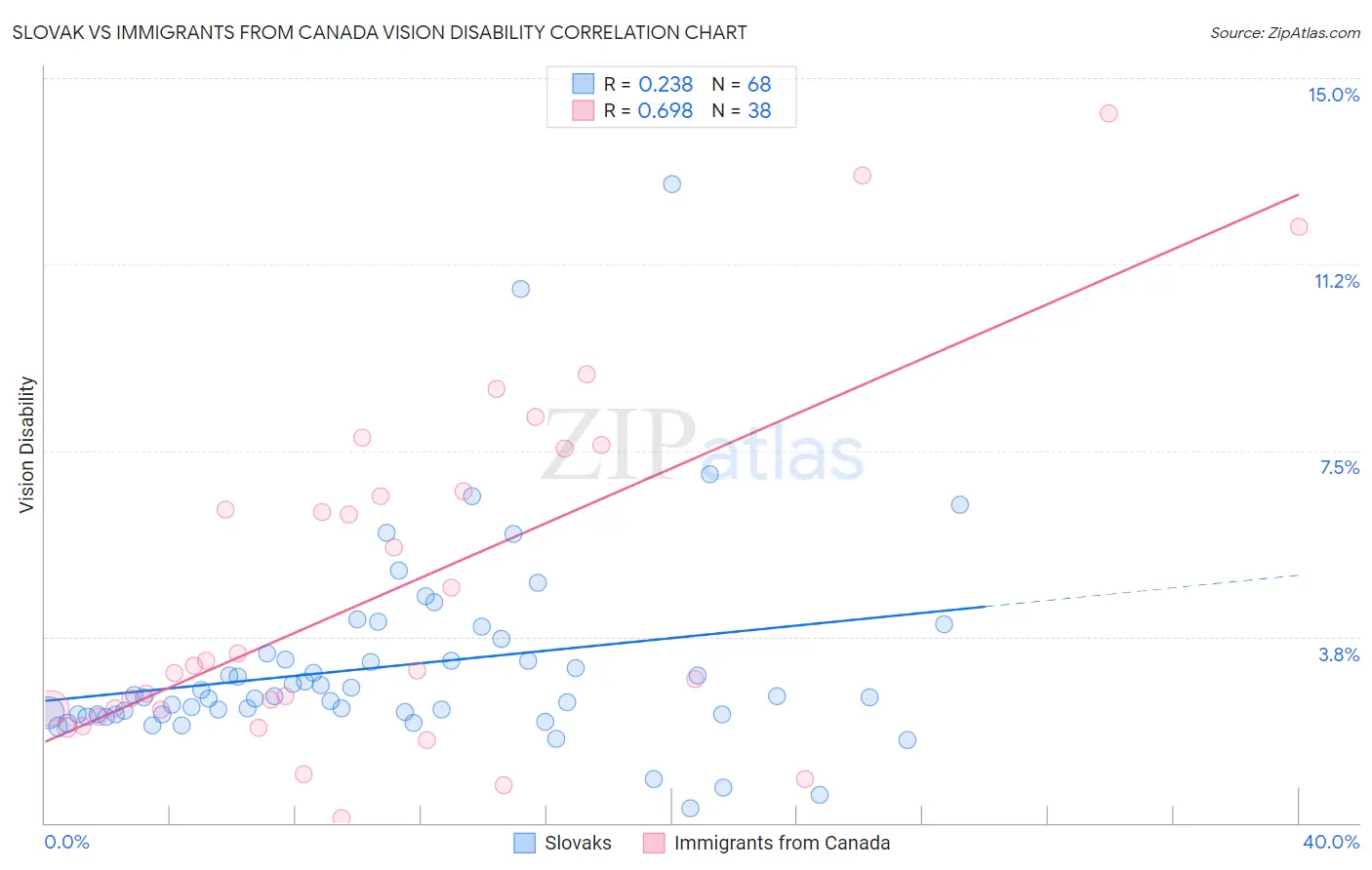 Slovak vs Immigrants from Canada Vision Disability