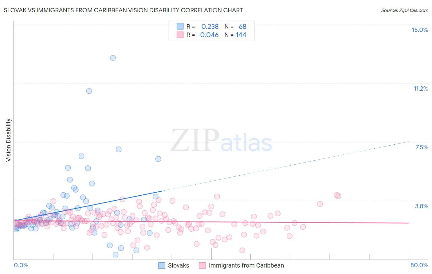 Slovak vs Immigrants from Caribbean Vision Disability