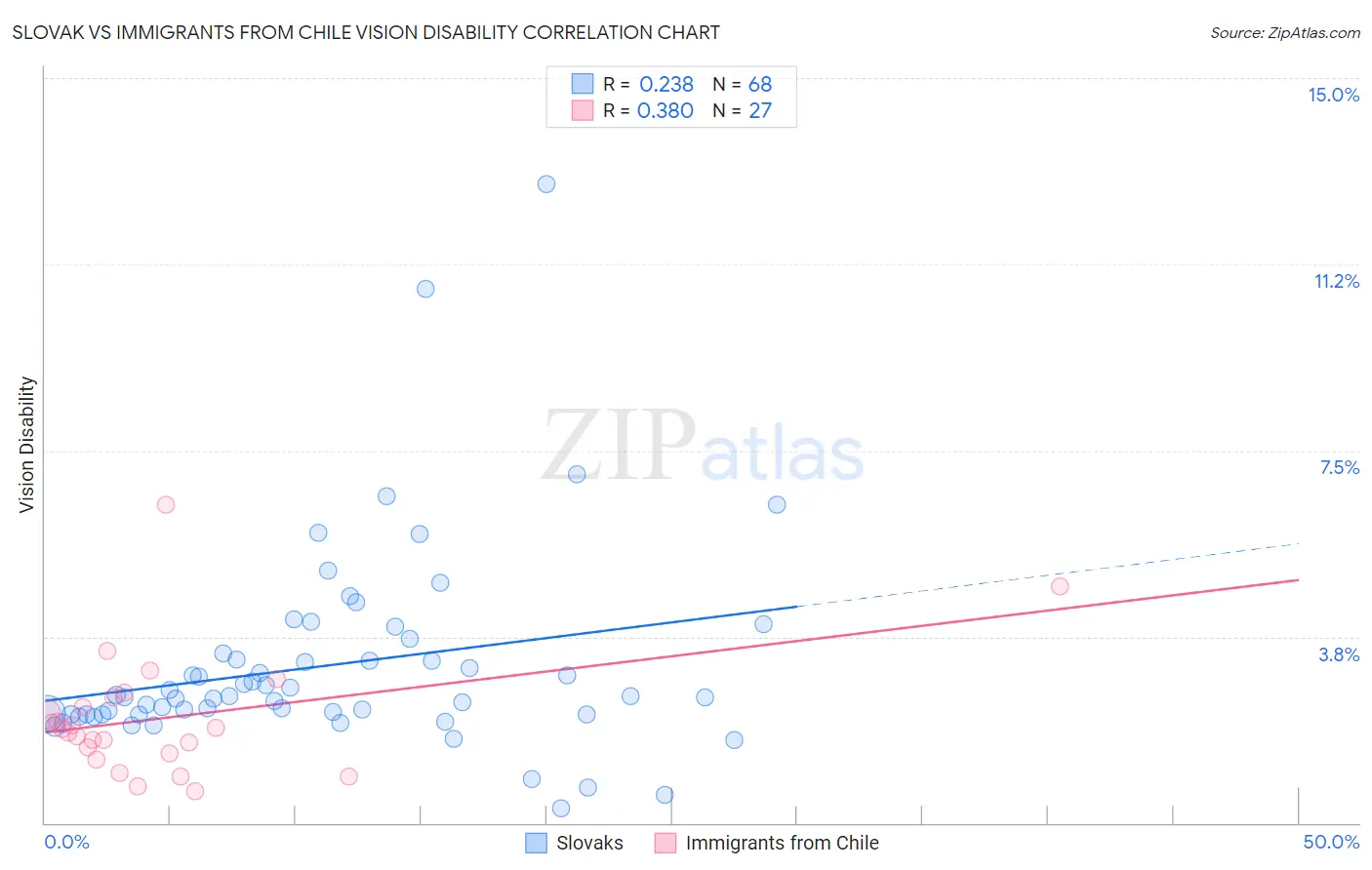 Slovak vs Immigrants from Chile Vision Disability