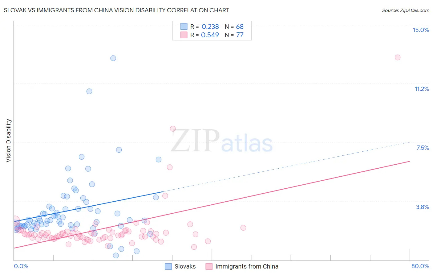 Slovak vs Immigrants from China Vision Disability