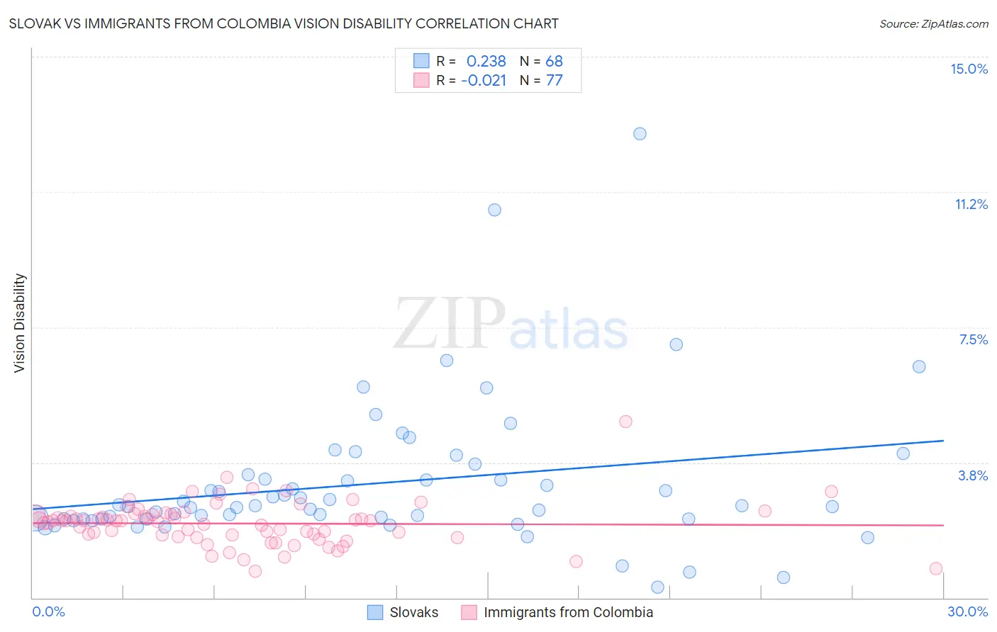 Slovak vs Immigrants from Colombia Vision Disability