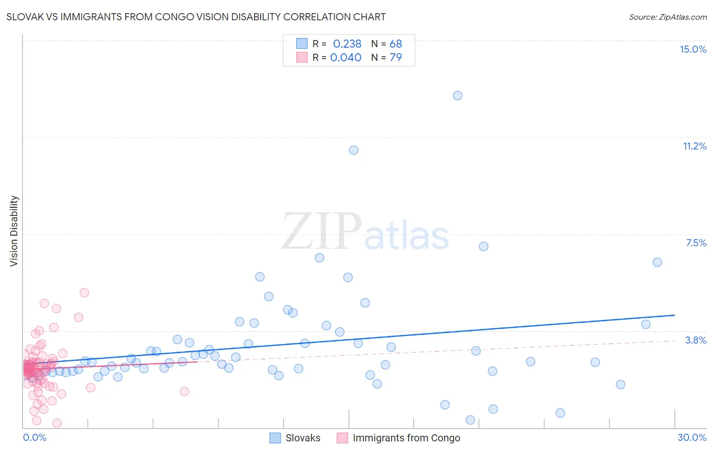 Slovak vs Immigrants from Congo Vision Disability