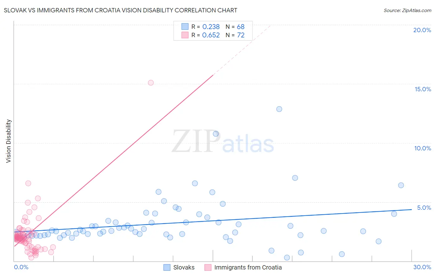 Slovak vs Immigrants from Croatia Vision Disability