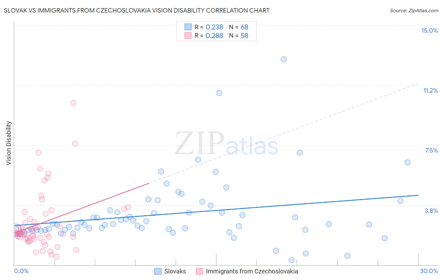 Slovak vs Immigrants from Czechoslovakia Vision Disability