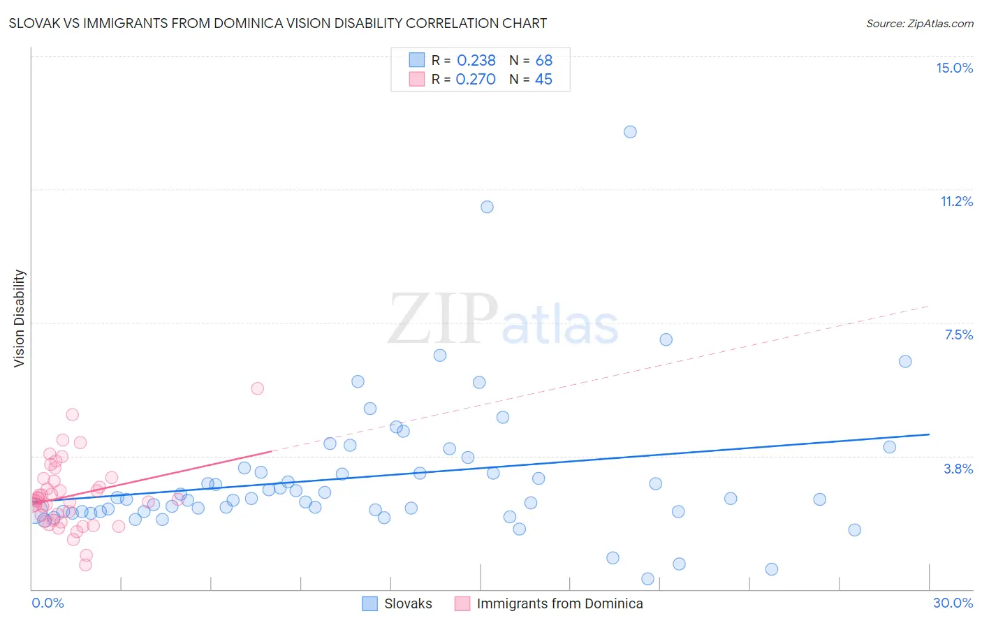 Slovak vs Immigrants from Dominica Vision Disability