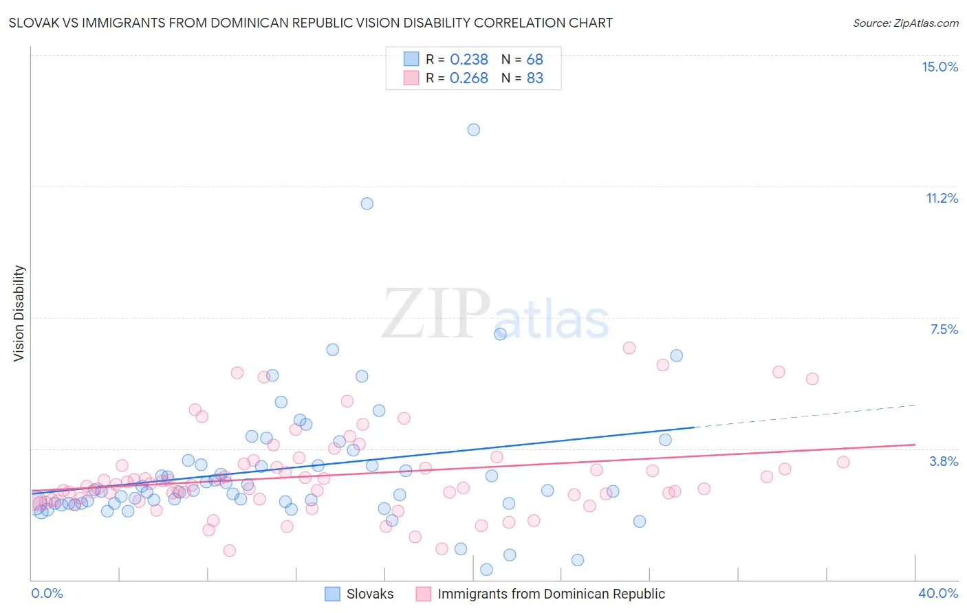 Slovak vs Immigrants from Dominican Republic Vision Disability