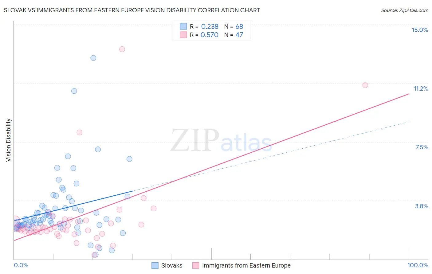 Slovak vs Immigrants from Eastern Europe Vision Disability