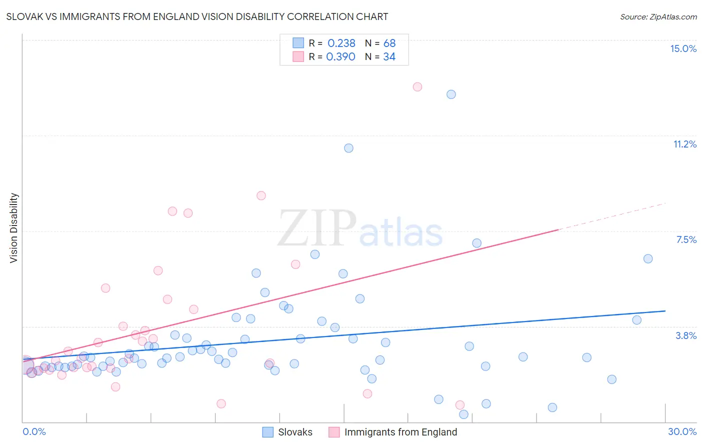 Slovak vs Immigrants from England Vision Disability