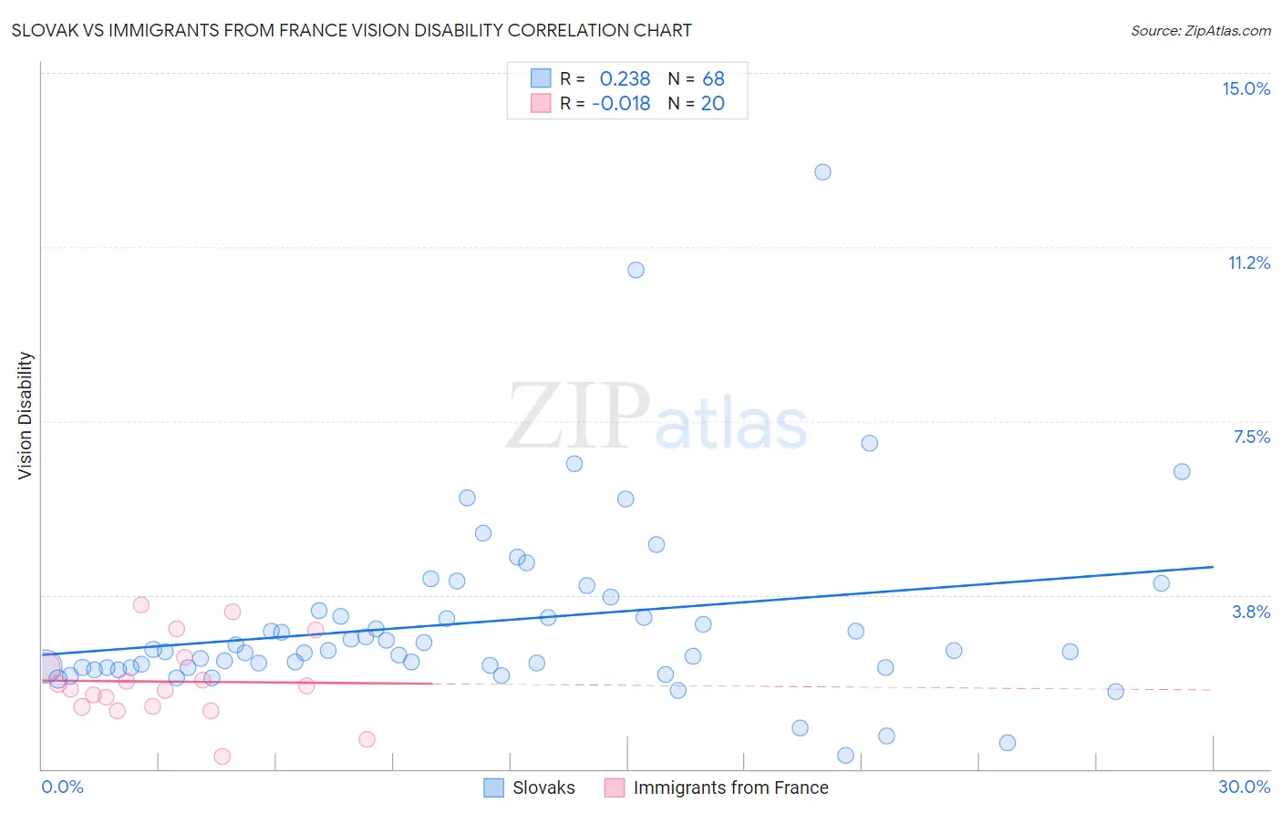 Slovak vs Immigrants from France Vision Disability