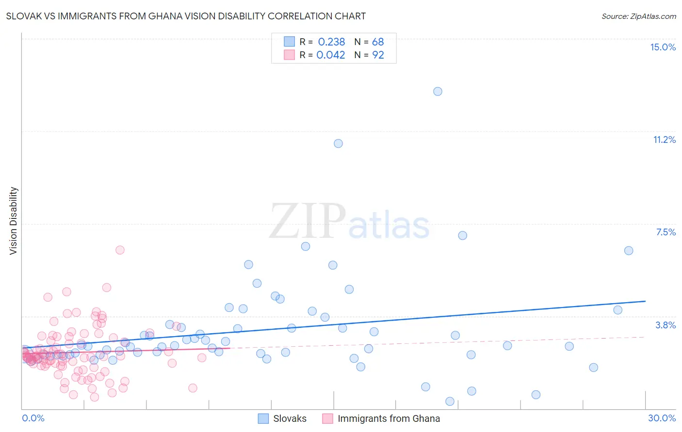 Slovak vs Immigrants from Ghana Vision Disability