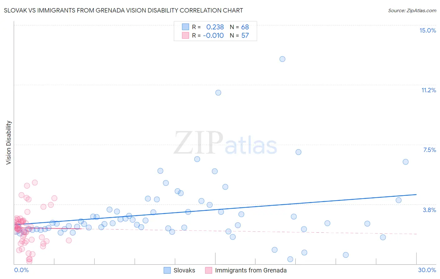 Slovak vs Immigrants from Grenada Vision Disability