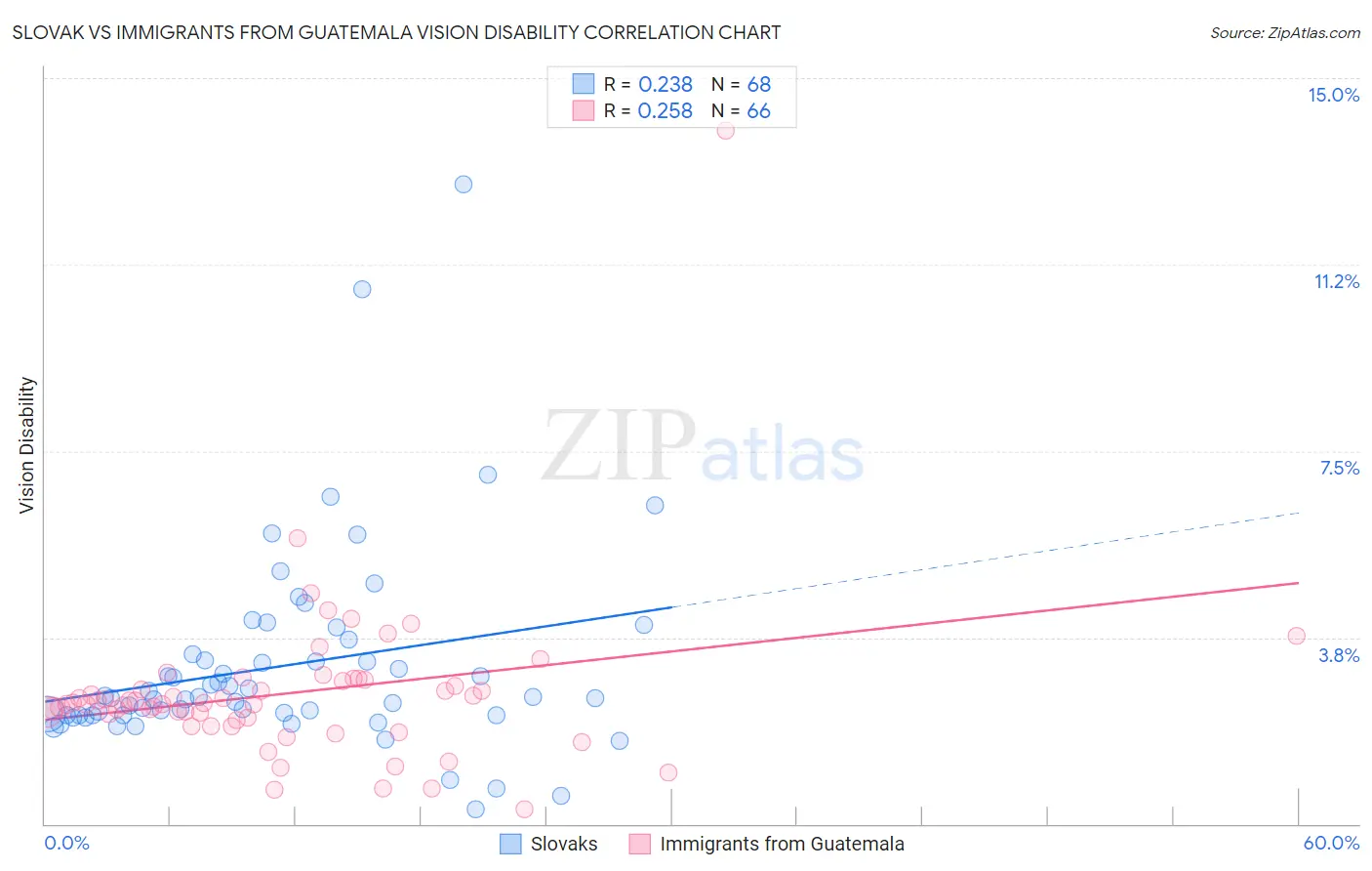 Slovak vs Immigrants from Guatemala Vision Disability