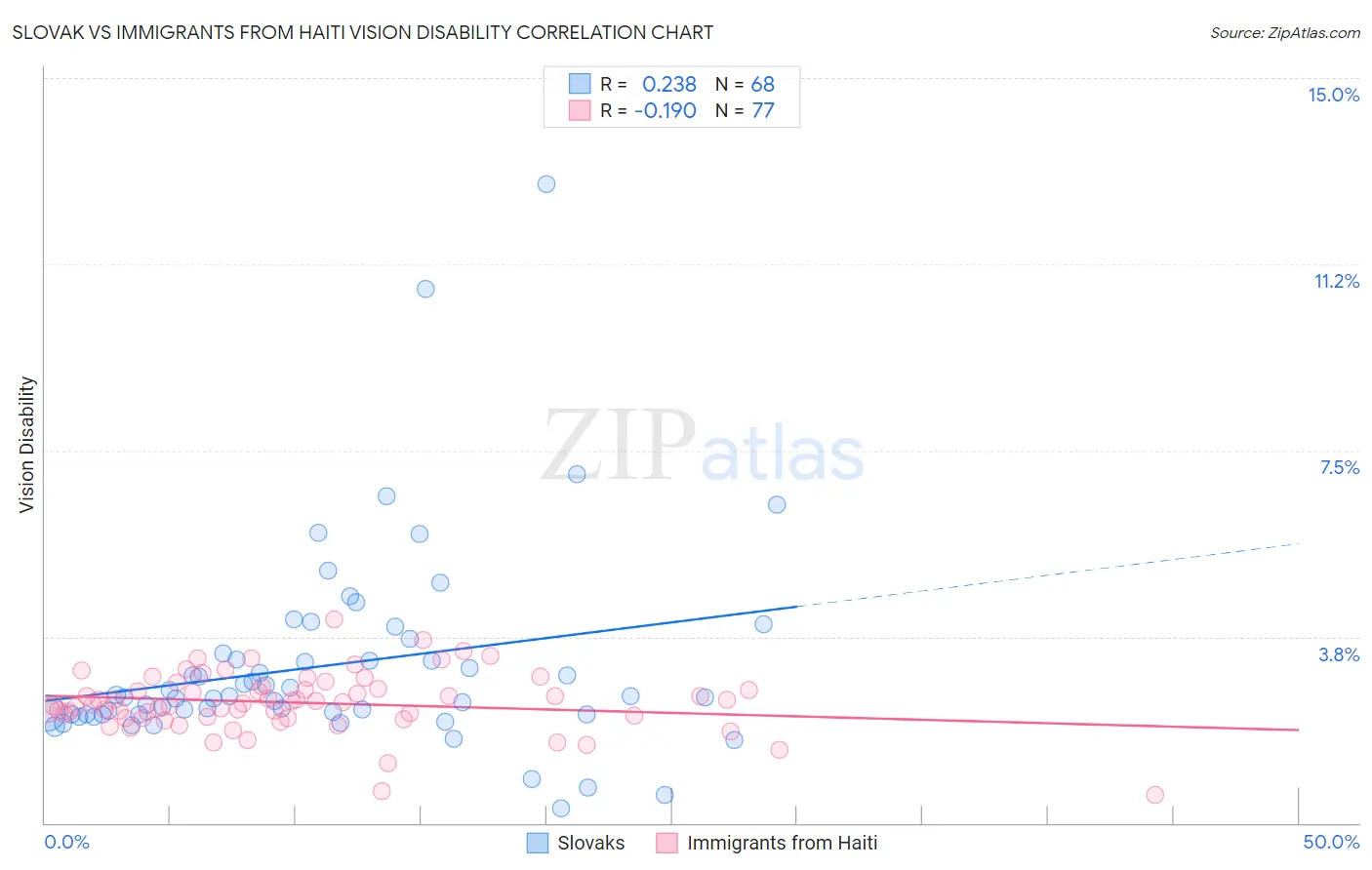 Slovak vs Immigrants from Haiti Vision Disability