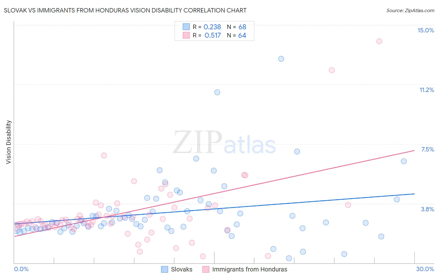 Slovak vs Immigrants from Honduras Vision Disability