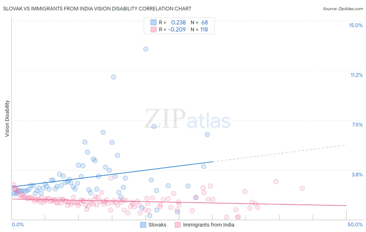 Slovak vs Immigrants from India Vision Disability