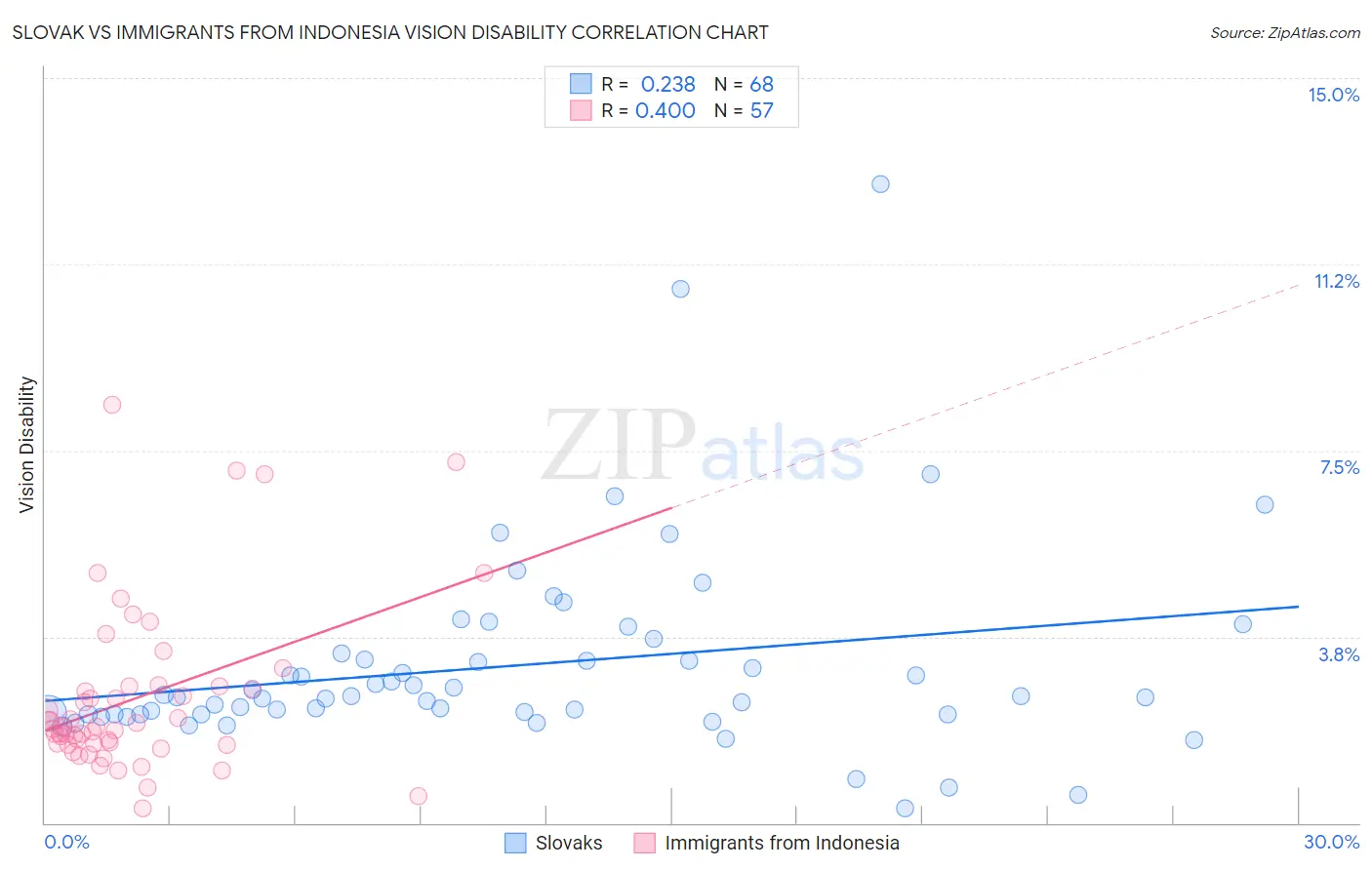 Slovak vs Immigrants from Indonesia Vision Disability