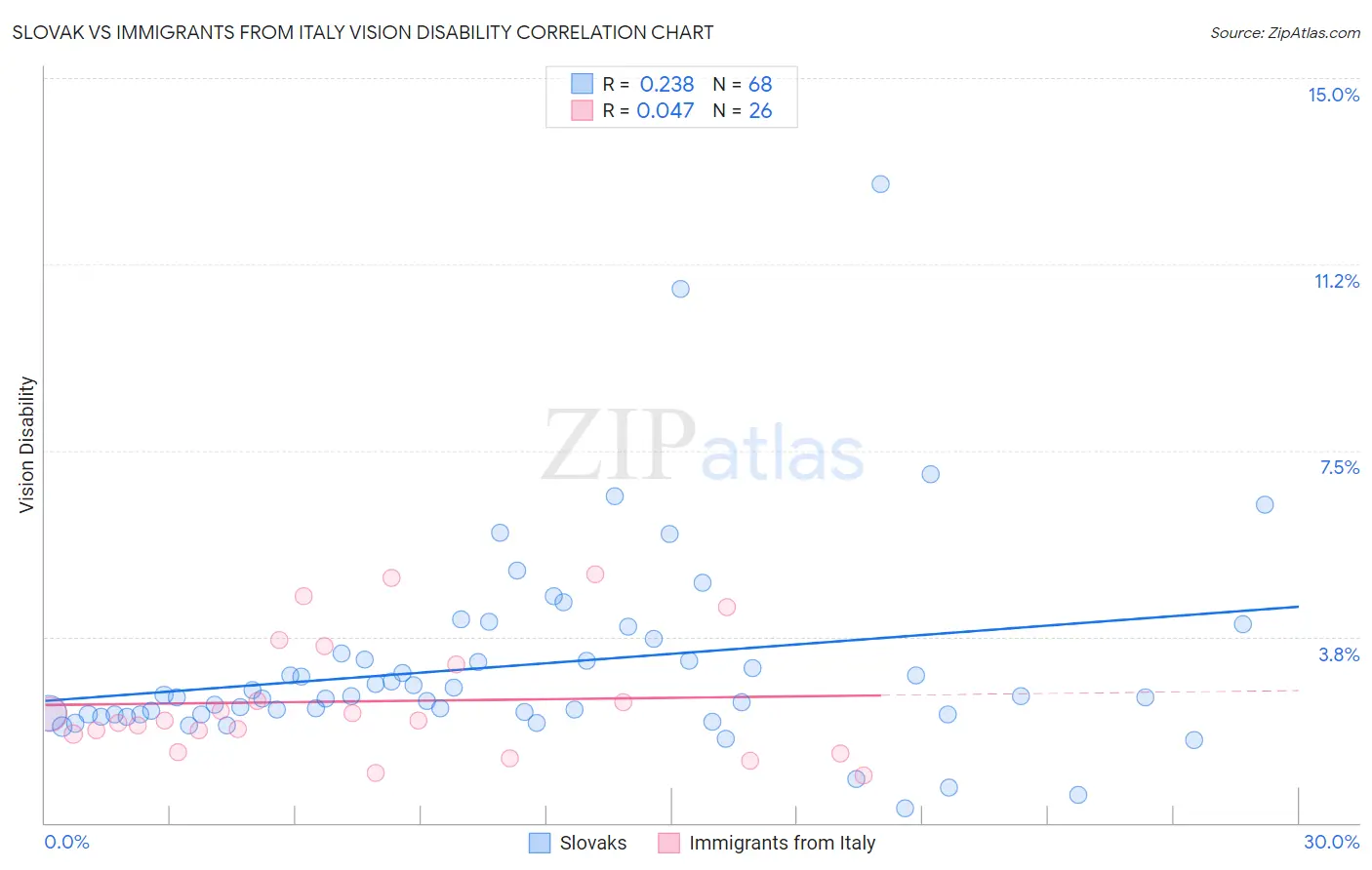 Slovak vs Immigrants from Italy Vision Disability