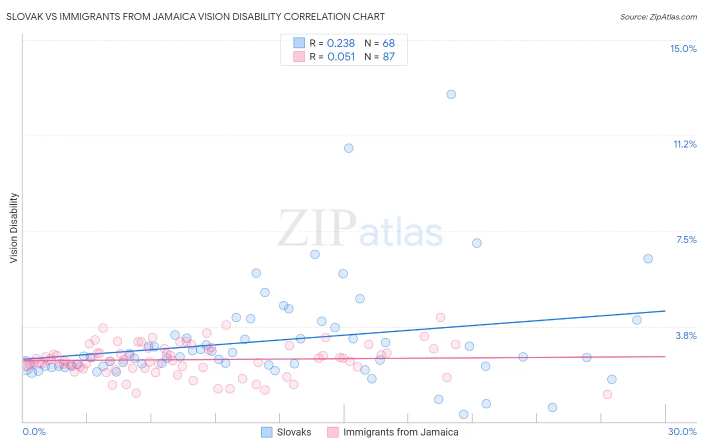 Slovak vs Immigrants from Jamaica Vision Disability