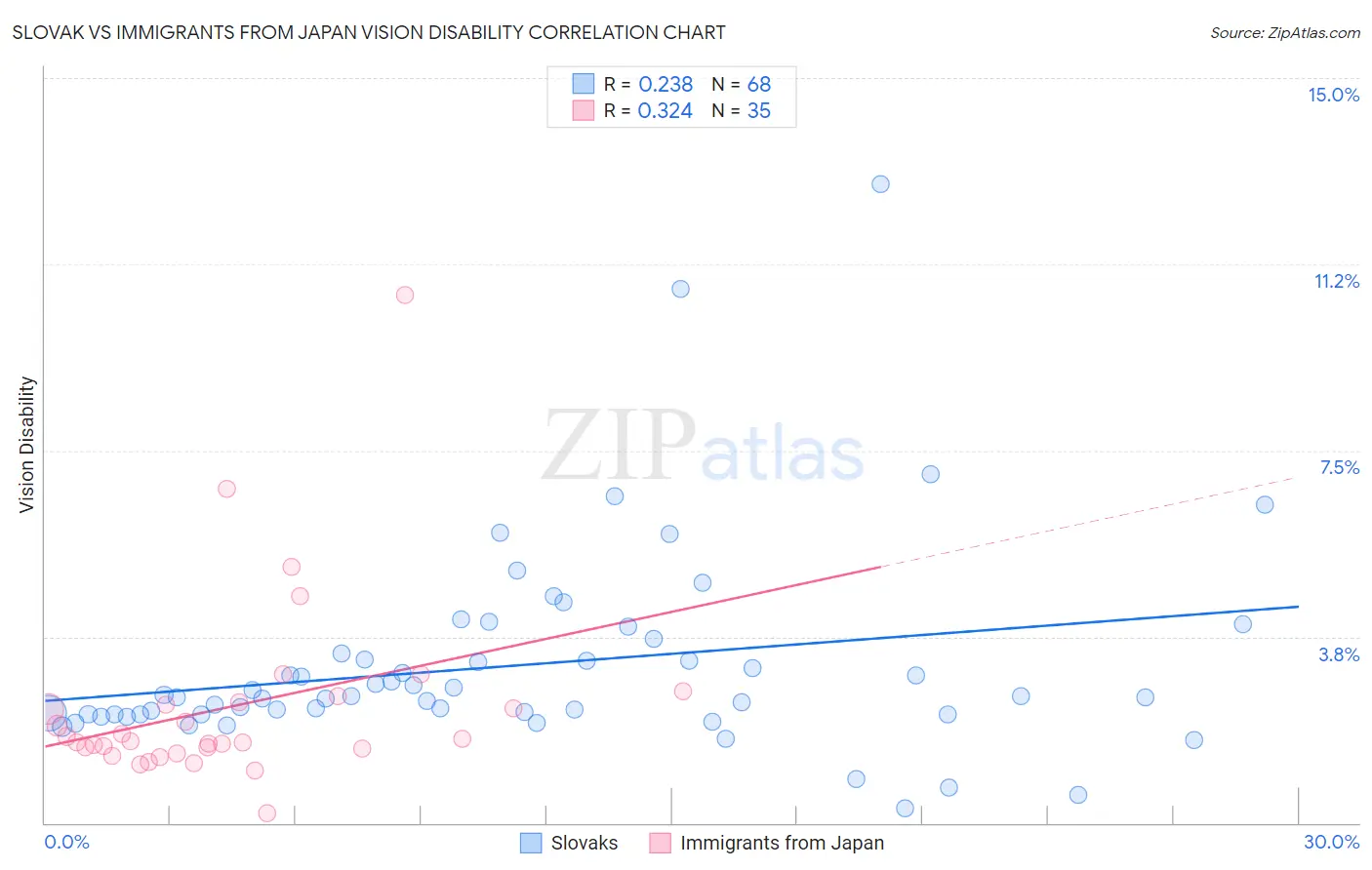 Slovak vs Immigrants from Japan Vision Disability